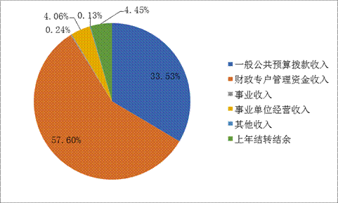 標題: 收入預算